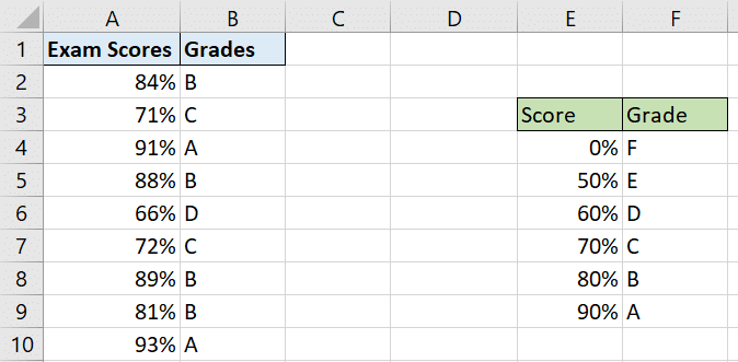 4 Alternatives To Nested If Formulas