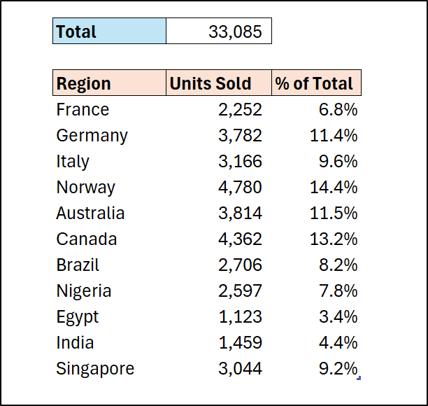 Percent formula with percentage format applied